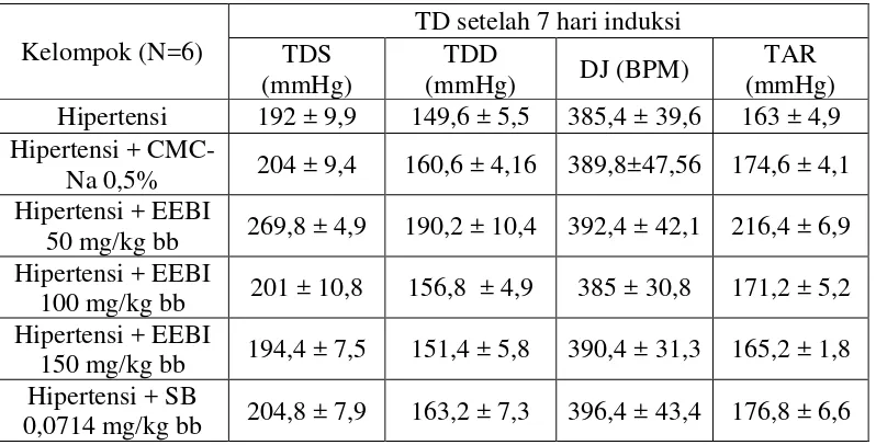Tabel 4.11Hasil TD tikus hipertensi pada setiap kelompok setelah diinduksi  larutan NaCl 2,5% dan metilprednisolon dosis 1,5 mg/kg bb 
