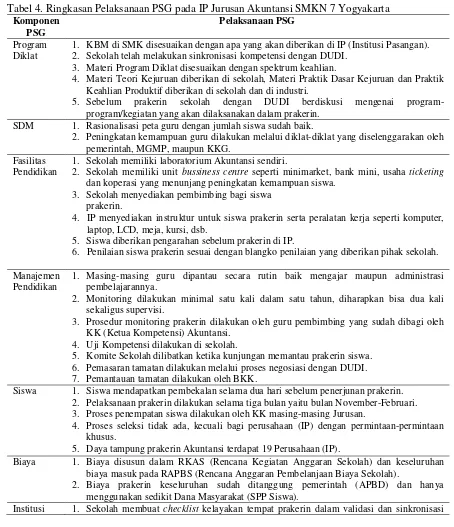 Tabel 4. Ringkasan Pelaksanaan PSG pada IP Jurusan Akuntansi SMKN 7 Yogyakarta 