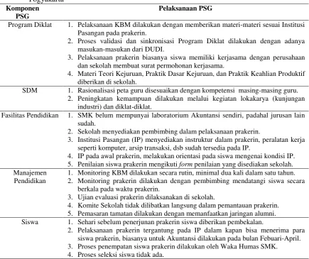 Tabel 5. Ringkasan Hasil Pelaksanaan PSG pada IP Jurusan Akuntansi SMK Muhammadiyah 2 Yogyakarta 