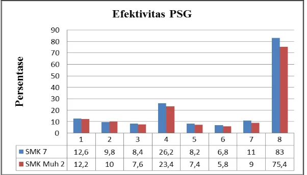 Gambar 1. Grafik Ringkasan Hasil Persentase Efektivitas PSG 