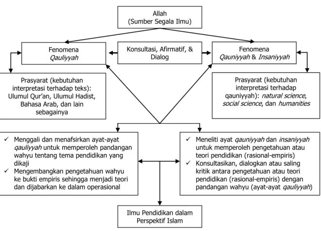 Gambar 2: Cara Induktif-Konsultatif Membangun Ilmu Pendidikan Islam 