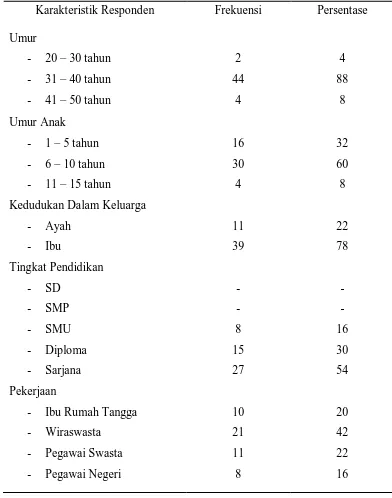 Tabel 5.1  Distribusi Persentase Karakteristik Data Demografi Orang Tua di    Yayasan Tali Kasih dan Kidz Smile Medan Tahun 2012 (n=50 )  