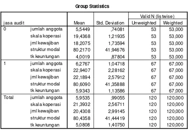 Tabel 3 Group Statistics 