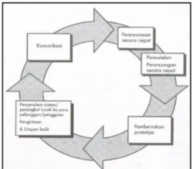 Gambar 1 Paradigma Pembuatan Prototype 