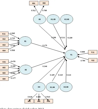 Gambar 1 Diagram Hasil Pengujian Hipotesis Menggunakan PLS 