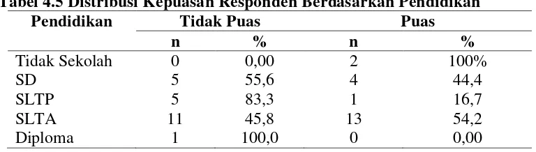 Tabel 4.5 Distribusi Kepuasan Responden Berdasarkan Pendidikan 