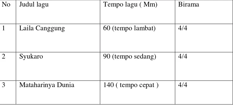 Tabel 1.  Contoh lagu kelompok musik gambus El-Mata yang menggunakan 
