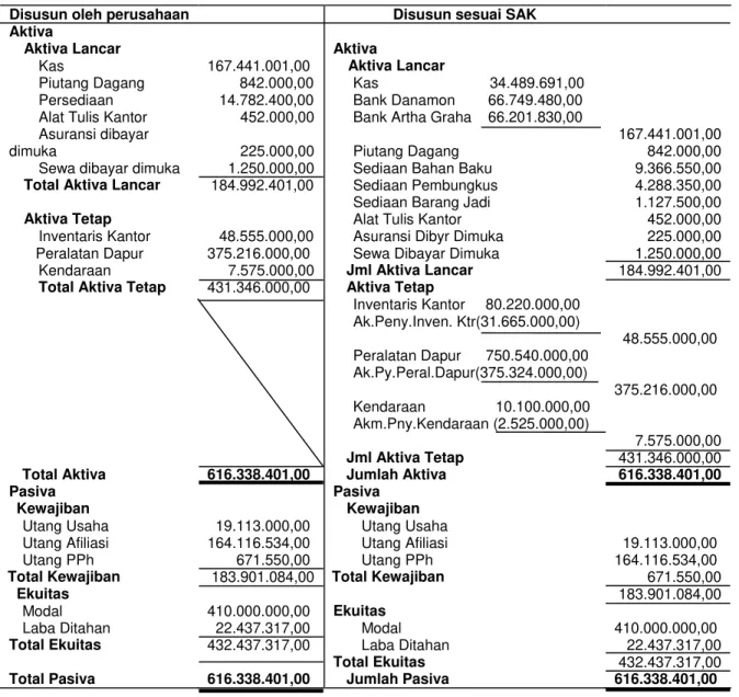 Tabel 8 Perbandingan antara Neraca yang disusun oleh PT Komugi Bali dengan Neraca PT  Komugi Bali pada Tahun 2011 yang telah disesuaikan dengan Standar Akuntansi  Keuangan (SAK) 