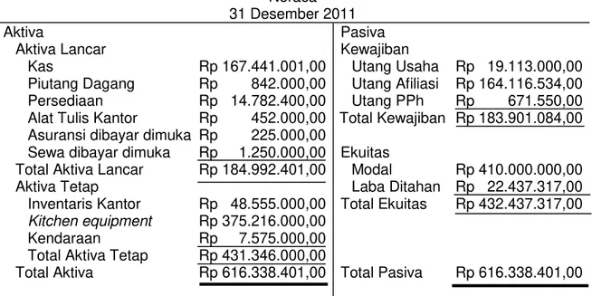Tabel 1 Laporan Laba Rugi PT Komugi Bali pada Tahun 2011 