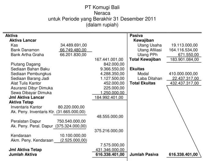 Tabel 4 Laporan Laba Ditahan PT Komugi Bali Tahun 2011 yang Sesuai dengan Standar  Akuntansi Keuangan (SAK) 