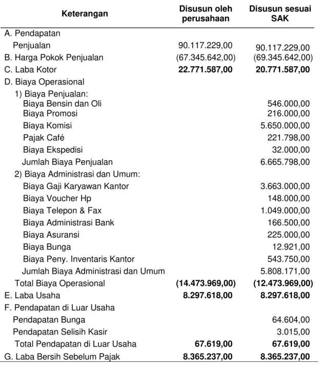 Tabel 7 Perbandingan antara Laporan Laba Rugi yang disusun oleh PT Komugi Bali dengan  Laporan Laba Rugi PT Komugi Bali pada Tahun 2011 yang telah disesuaikan dengan  Standar Akuntansi Keuangan (SAK) 