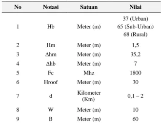 Tabel 4.Parameter Penelitian Pada Model Pathloss Walfisch  Ikegami 