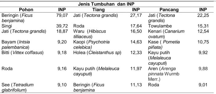 Tabel 2. Beberapa Jenis Tumbuhan Tingkat Pohon, Tiang dan Pancang  dengan INP Terbesar  pada Kawasan Hutan di DAS Lagito Kabupaten Buton Utara 