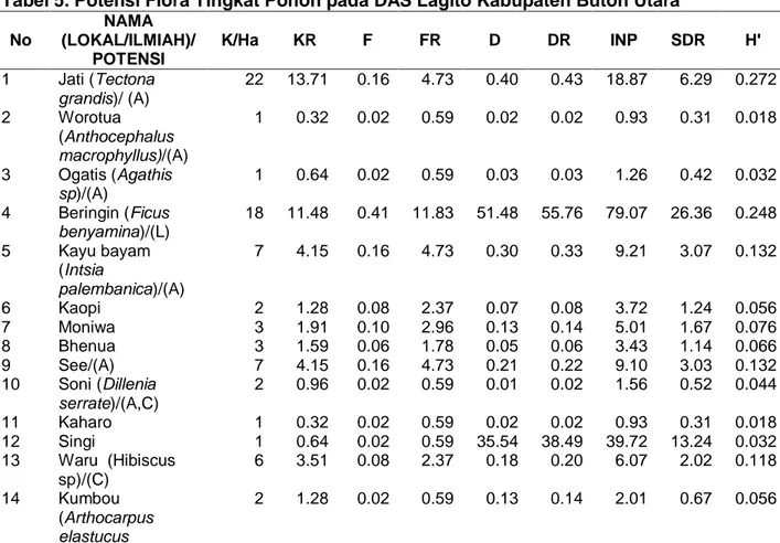 Tabel  4.  Indeks  keanekaragaman  jenis  tumbuhan  hutan  pada  kawasan  hutan  di  DAS  Lagito  Kabupaten  Buton Utara 