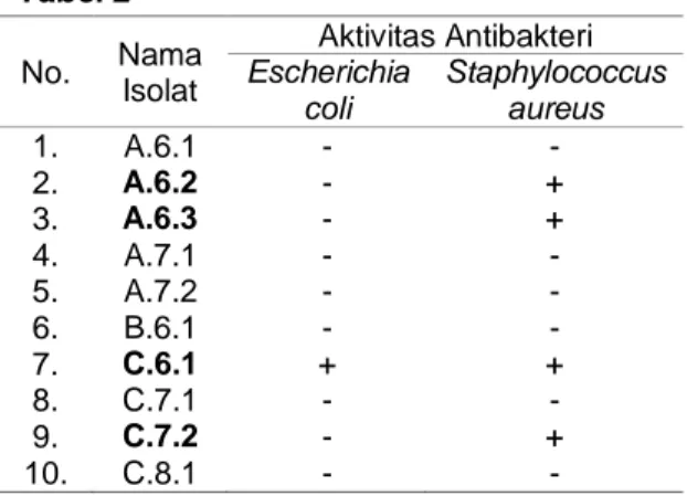 Tabel 2 No.  Nama  Isolat  Aktivitas Antibakteri Escherichia  coli  Staphylococcus aureus  1