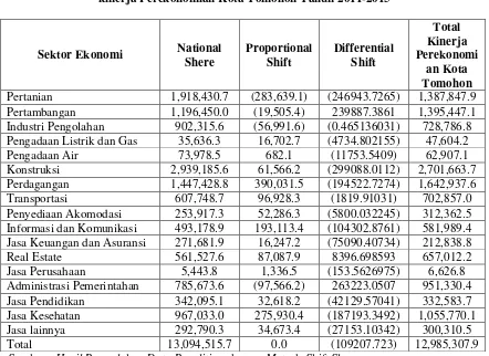 Table 2  kinerja Perekonomian Kota Tomohon Tahun 2011-2015 