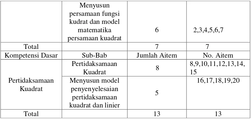 Tabel 8. Blue Print  Penyusunan Skala Motivasi Belajar dengan Penomoran Baru. 