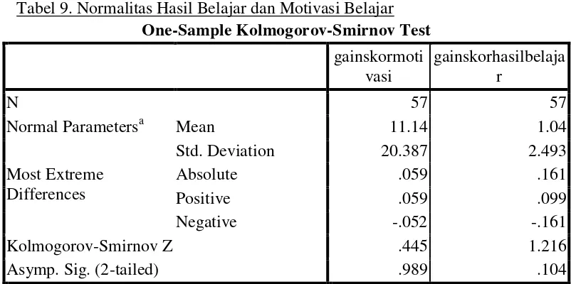 Tabel 9. Normalitas Hasil Belajar dan Motivasi Belajar  
