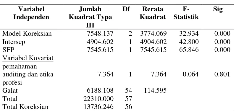 Tabel 2b. Pengujian Karakteristik demografi atas judgment GC atas  