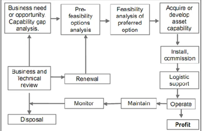 Gambar 1 Siklus Manajemen Aset Tetap 