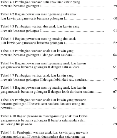 Tabel 4.11 Pembagian warisan anak luar kawin yang mewarisbersama golongan II beserta dua saudara dan satu orang tua