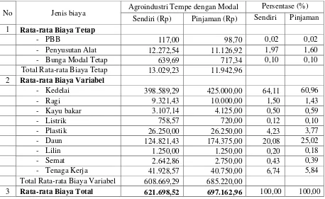 Tabel 1.  Rata-rata Biaya Tetap, Rata-rata Biaya Variabel dan Rata-rata Biaya Total untuk Kedua Jenis Modal pada Agroindustri Tempe Satu Kali Proses Produksi di Kecamatan Banjar 