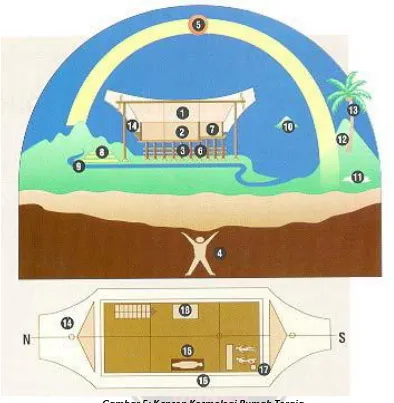 Gambar 5: Konsep Kosmologi Rumah Toraja 