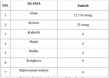 Tabel 1. Kehidupan keagamaan di desa Bumijawa Sumber: Daftar Isian Potensi desa Bumijawa tahun 2010 
