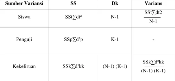 Tabel 3.8  Format ANAVA 