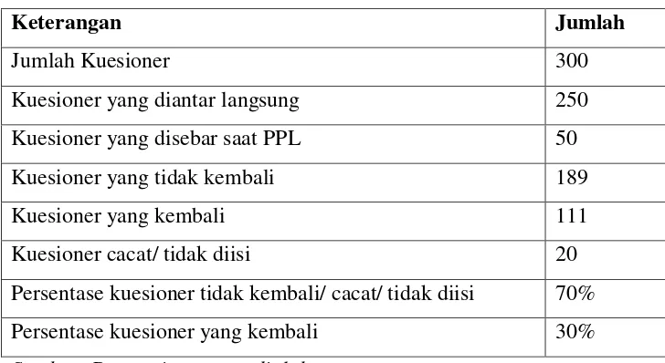 Tabel 1. Tingkat Pengembalian Kuesioner 