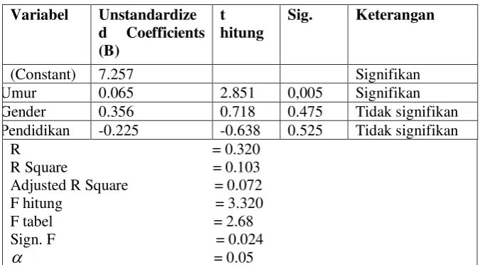 Gambar 3 Uji Heteroskedastisitas 