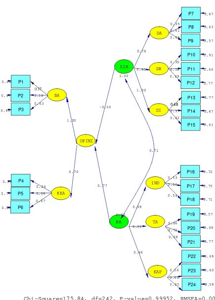 Gambar 4.1. Path Diagram Standardized Loading  