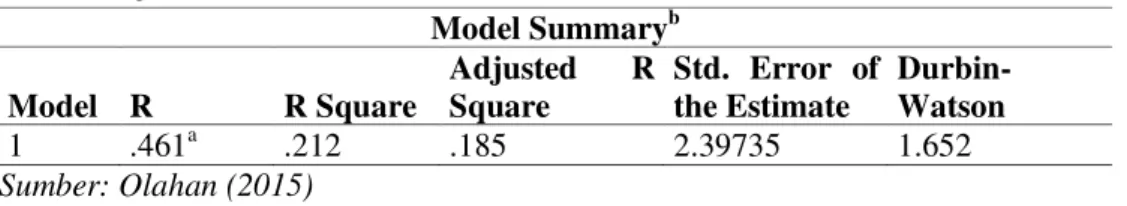 Tabel 4 Uji Koefisien Korelasi  Model Summary b Model  R  R Square  Adjusted  R Square  Std