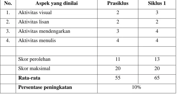 Tabel 4.4 Peningkatan Aktivitas Siswa pada Siklus 1 