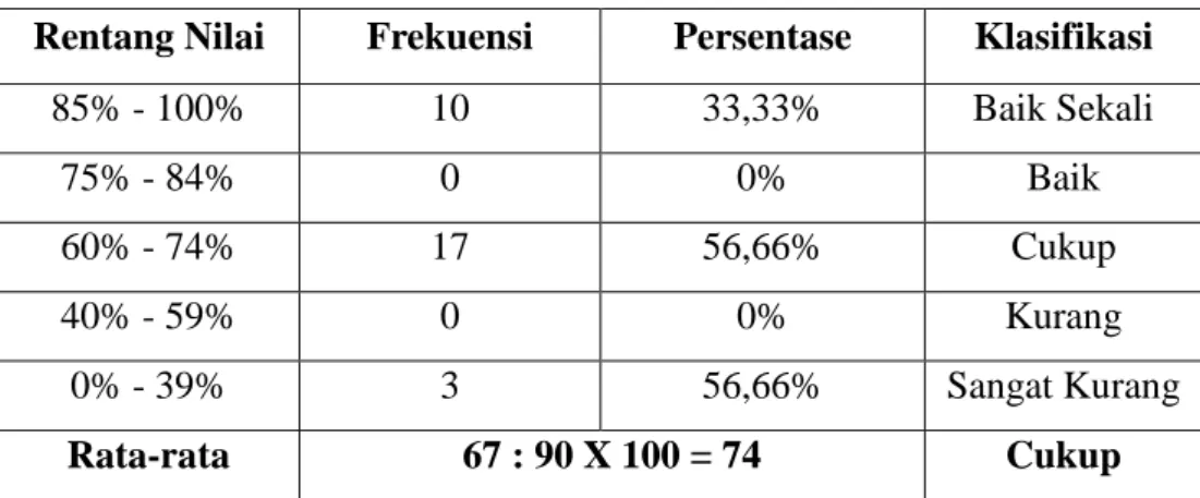 Tabel 4.9 Tingkat Kemampuan Menulis Puisi Melalui Pemanfaatan Media  Lingkungan Sekolah Aspek Diksi Siklus 1 