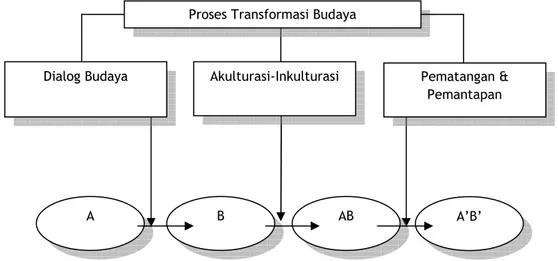Gambar 2.20. Skema Proses Transformasi Budaya  Sumber: Sachari, Metodologi Penelitian Budaya Rupa (2003)