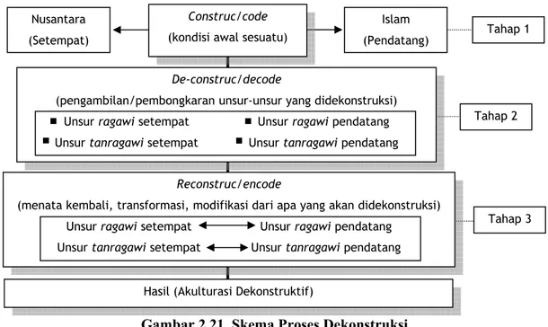 Gambar 2.21. Skema Proses Dekonstruksi  Sumber: Hasil Analisis Pudji Pratitis Wismantara (2009)