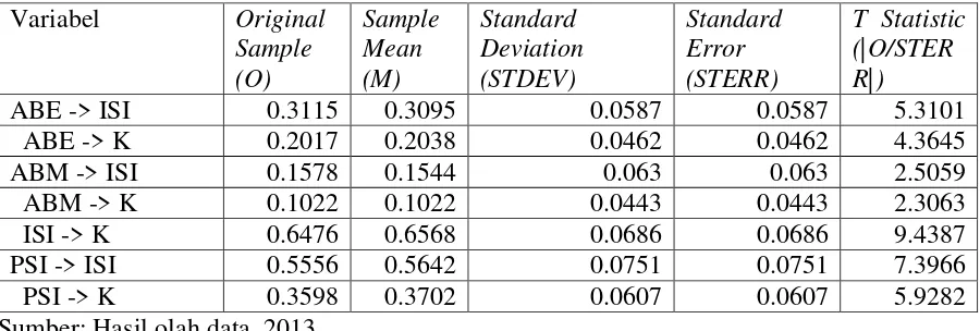 Tabel 1. AVE, Communality, Composite Reliability, dan Cronbach Alpha   