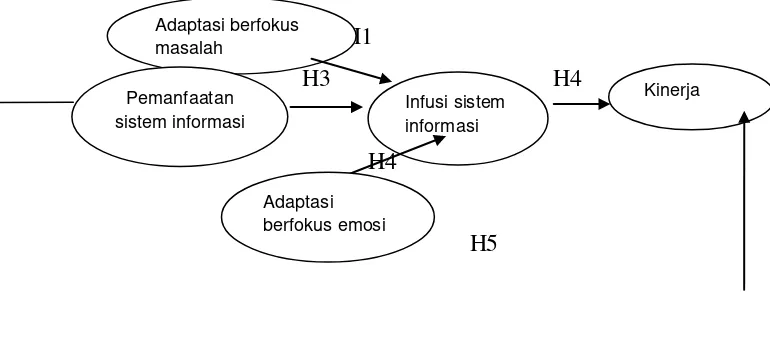 Gambar 2. Model Penelitian 