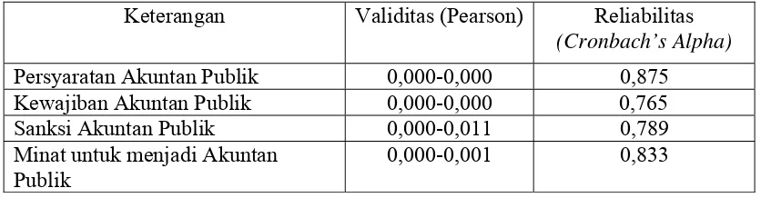 Tabel 2. Hasil Uji Validitas dan Reliabilitas Pretest 2 