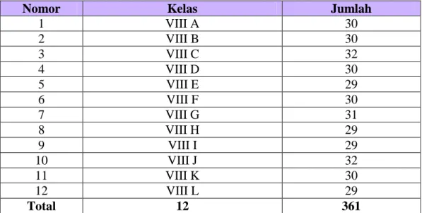 Tabel 3.1 Jumlah Populasi dari Seluruh Siswa Kelas VIII SMP Negeri 1  Natar Tahun  Pelajaran 2010/2011 