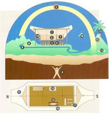 Gambar 5: Konsep Kosmologi Rumah Toraja 