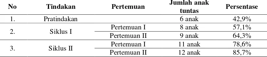 Tabel 1. Daftar frekuensi nilai kemampuan komunikasi lisan anak kelompok B4 TKIT Nur Hidayah Surakarta pada pratindakan 