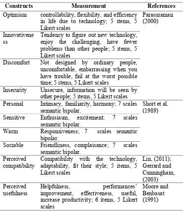 Table 1 The Operational Definition 