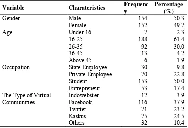 Table 3 shows the data obtained from respondents. All research constructs 