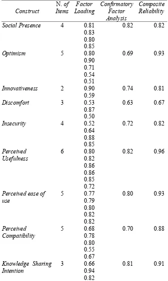 Table 4. The Results of Constructs Validity and Reliability Analysis  
