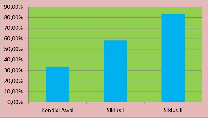 Gambar 1. Grafik Hasil Peningkatan Keterampilan Berbicara Anak dengan Penerapan 