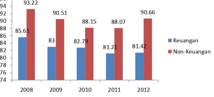 Grafik 1 Perbandingan rata-rata lag industri keuangan dengan industri non-