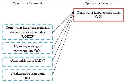 Gambar Arah Kemajuan Opini Audit pada Model 2 