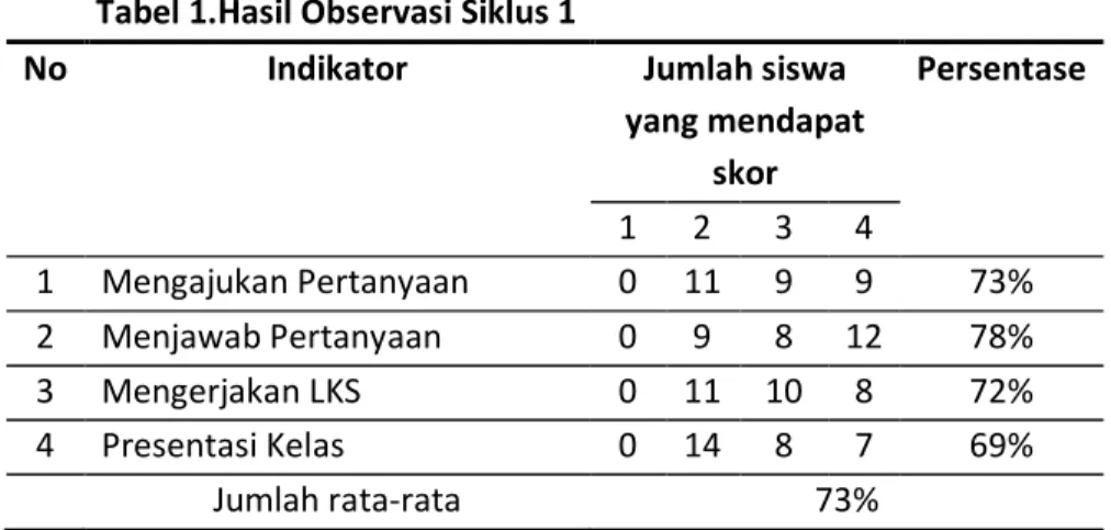 Tabel 1.Hasil Observasi Siklus 1 